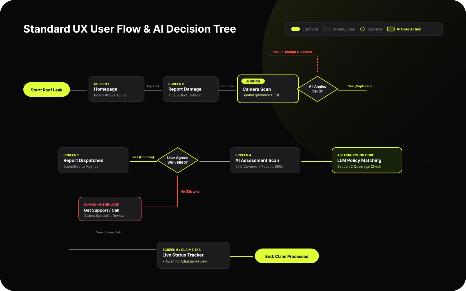 User flow and AI decision tree