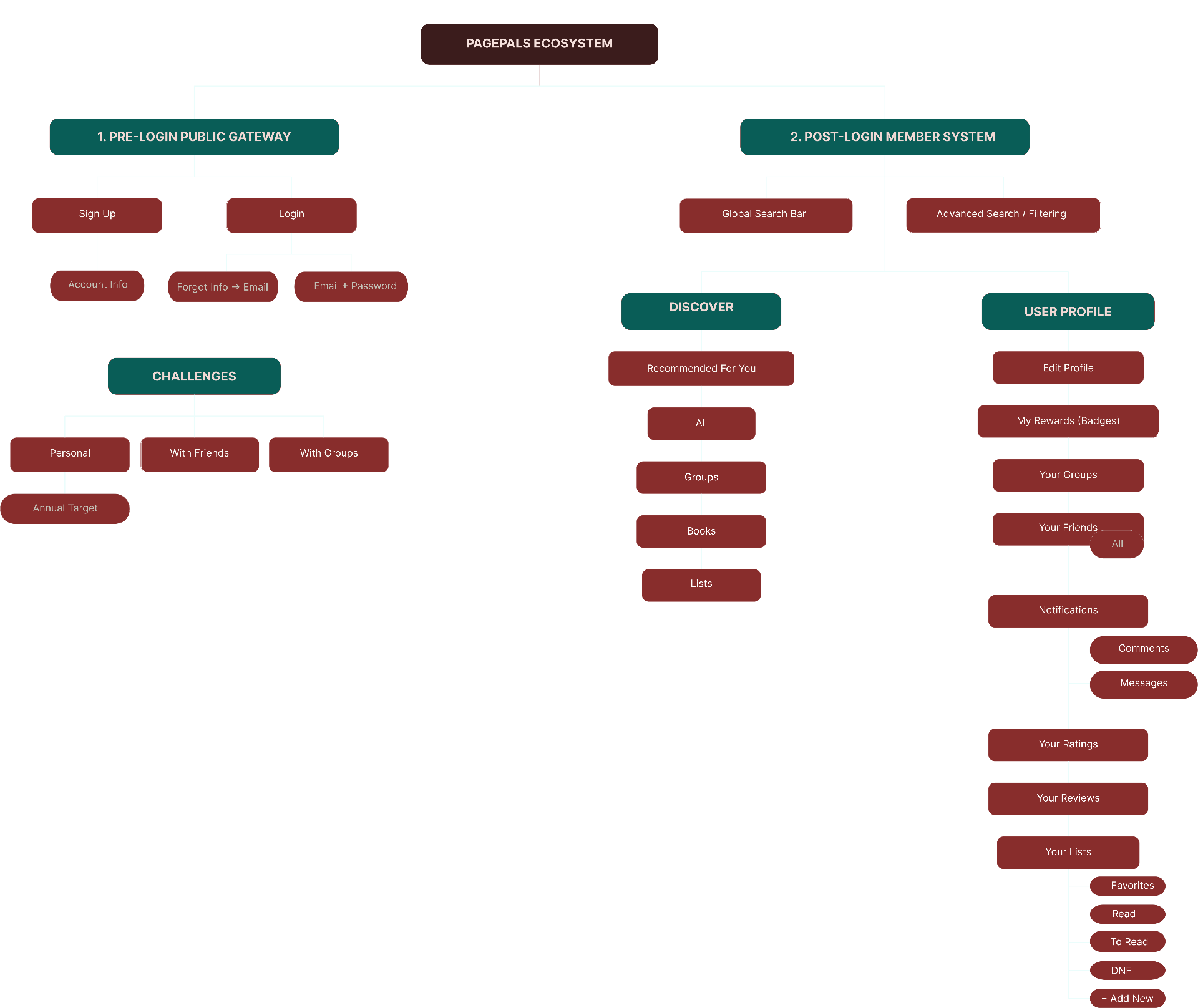 PagePals — information architecture