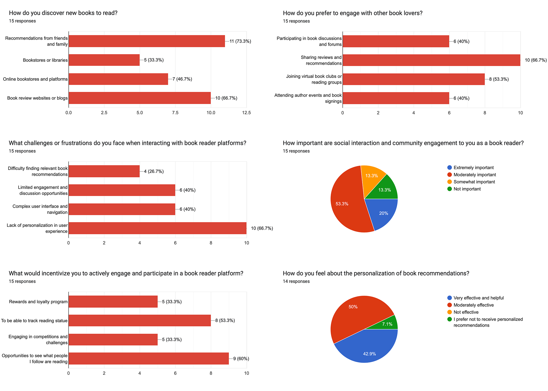PagePals — survey insights