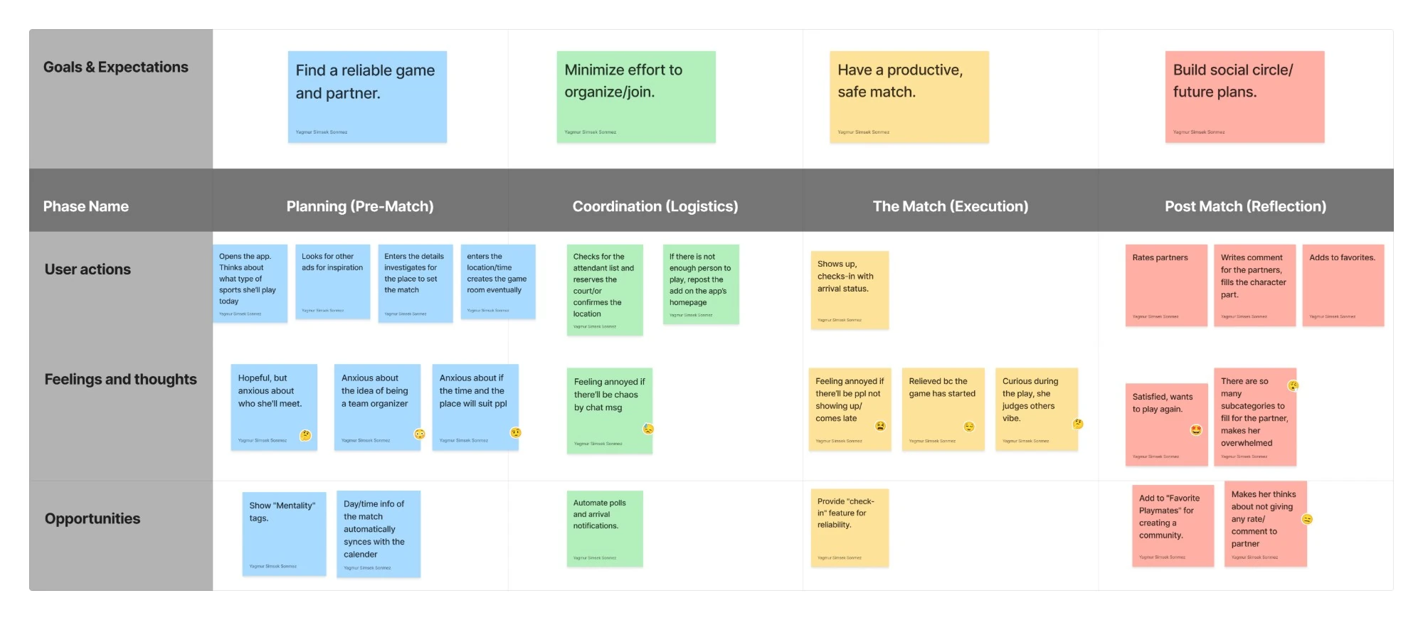 My FigJam journey map board